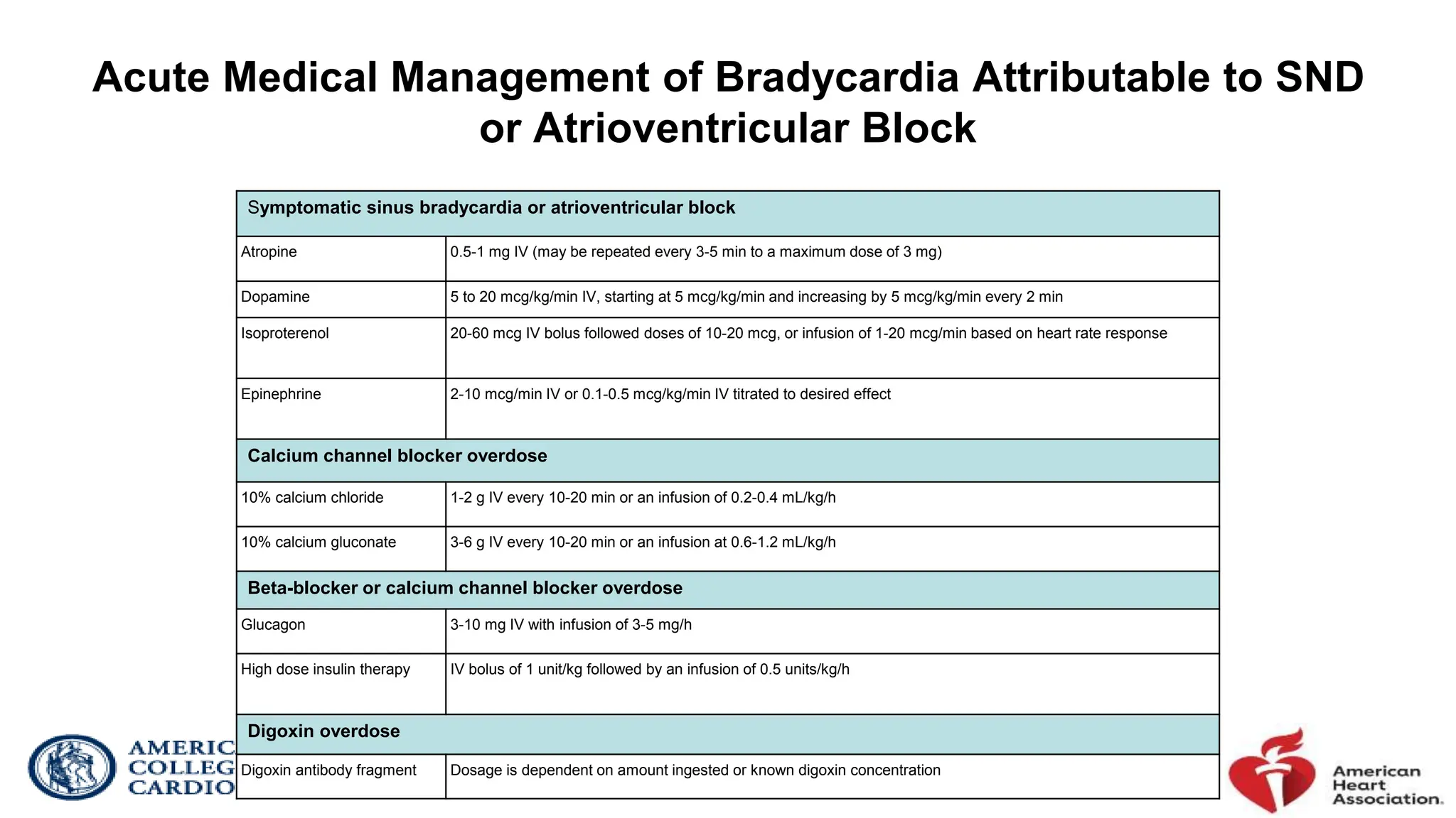 Acute Medical Management of Bradycardia Attributable to SND
or Atrioventricular Block
Symptomatic sinus bradycardia or atrioventricular block
Atropine 0.5-1 mg IV (may be repeated every 3-5 min to a maximum dose of 3 mg)
Dopamine 5 to 20 mcg/kg/min IV, starting at 5 mcg/kg/min and increasing by 5 mcg/kg/min every 2 min
Isoproterenol 20-60 mcg IV bolus followed doses of 10-20 mcg, or infusion of 1-20 mcg/min based on heart rate response
Epinephrine 2-10 mcg/min IV or 0.1-0.5 mcg/kg/min IV titrated to desired effect
Calcium channel blocker overdose
10% calcium chloride 1-2 g IV every 10-20 min or an infusion of 0.2-0.4 mL/kg/h
10% calcium gluconate 3-6 g IV every 10-20 min or an infusion at 0.6-1.2 mL/kg/h
Beta-blocker or calcium channel blocker overdose
Glucagon 3-10 mg IV with infusion of 3-5 mg/h
High dose insulin therapy IV bolus of 1 unit/kg followed by an infusion of 0.5 units/kg/h
Digoxin overdose
Digoxin antibody fragment Dosage is dependent on amount ingested or known digoxin concentration
 