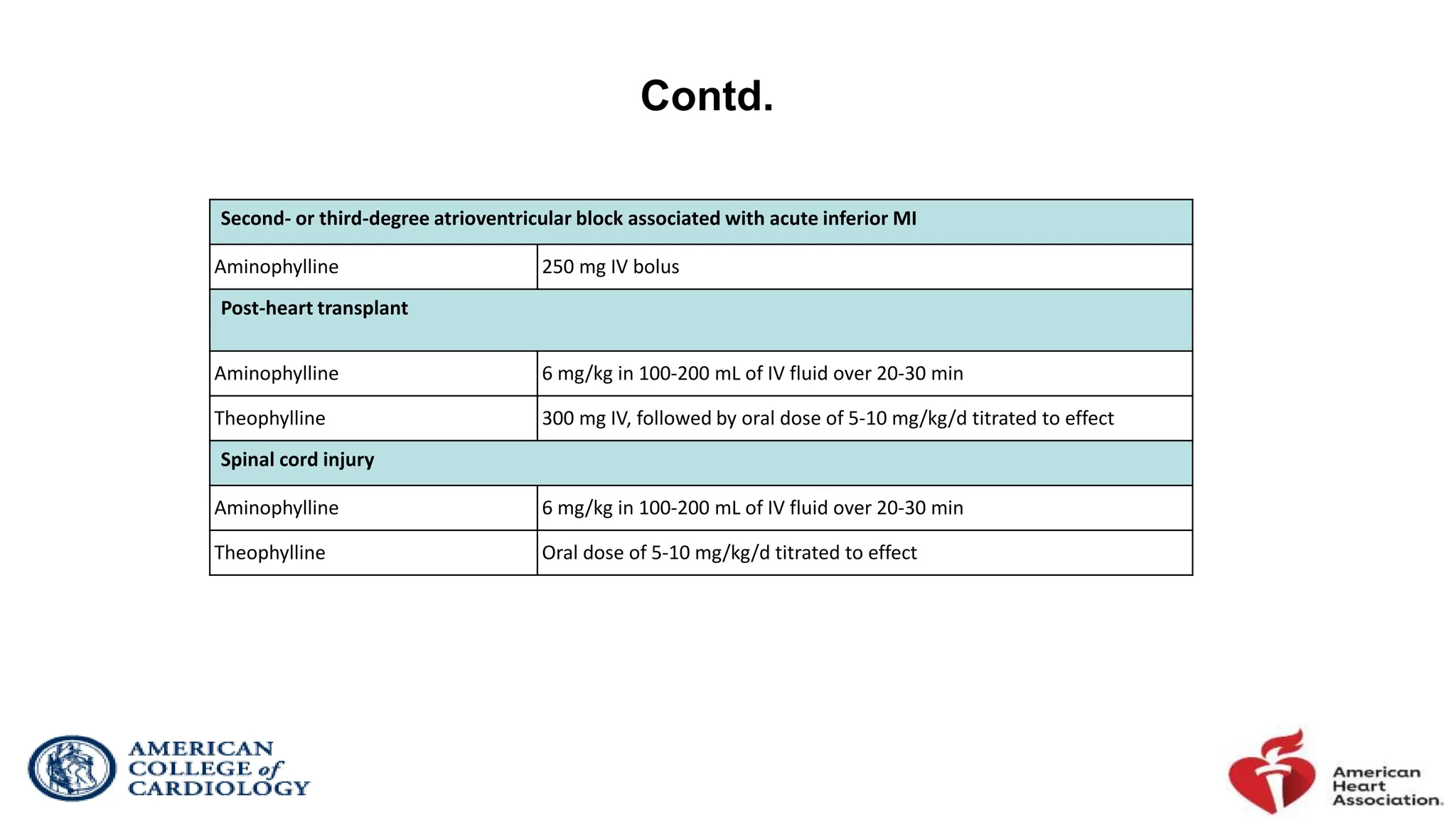 Second- or third-degree atrioventricular block associated with acute inferior MI
Aminophylline 250 mg IV bolus
Post-heart transplant
Aminophylline 6 mg/kg in 100-200 mL of IV fluid over 20-30 min
Theophylline 300 mg IV, followed by oral dose of 5-10 mg/kg/d titrated to effect
Spinal cord injury
Aminophylline 6 mg/kg in 100-200 mL of IV fluid over 20-30 min
Theophylline Oral dose of 5-10 mg/kg/d titrated to effect
Contd.
 