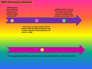2000’s Hotel Industry Milestones
2004 After three
years of declining
revenues, the U.S.
lodging industry
returns to positive
profit growth.

In 2006 and 2007, the top 30
hotel brands and the industry
as a whole increased the
hotel brand website booking
contribution to as high as 76.1

Twenty-four new hotel brands launched
between 2005 and 2006, bringing the total
number of brands to 210 (compared to 81
brands in 1980).

The average daily rate (ADR) for a U.S. hotel room breaks the $100.00 mark. ADR reaches $103.87.

 