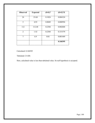 Page | 100
Observed Expected (O-E)2 (O-E)2/E
24 23.68 0.1024 0.004324
5 4.93 0.0049 0.000994
112 112.48 0.2304 0.002048
2 1.52 0.2304 0.151579
7 6.9 0.01 0.001449
0.160395
Calculated: 0.160395
Tabulated: 21.026
Here, calculated value is less than tabulated value. So null hypothesis is accepted.
 