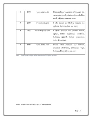 Page | 21
6 1994 www.amazon .in The store hosts wide range of products like
electronics, mobiles, laptops, books, fashion
jewelry, kitchenware and more.
7 2007 www.myntra.com It sells fashion and lifestyle products like
clothing, footwear, bags and more.
8 2011 www.shopclues.com It offers products like mobile phones,
laptops, tablets, electronics, homdecor,
footwear, apparel, fashion accessories,
books & music etc
9 1997 www.tradus.com Tradus offers products like mobiles,
consumer electronics, appliances, bags,
footwear, Home décor and more
Table 1 Glimps of top 9 leading online shoppingsites 2015 based on traffic
Source: [10] http://altius.ac.in/pdf/29.pdf; [11] thetechgear.com
 