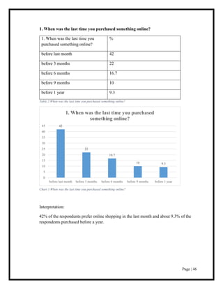 Page | 46
1. When was the last time you purchased something online?
1. When was the last time you
purchased something online?
%
before last month 42
before 3 months 22
before 6 months 16.7
before 9 months 10
before 1 year 9.3
Table 2 When was the last time you purchased something online?
Interpretation:
42% of the respondents prefer online shopping in the last month and about 9.3% of the
respondents purchased before a year.
42
22
16.7
10 9.3
0
5
10
15
20
25
30
35
40
45
before last month before 3 months before 6 months before 9 months before 1 year
1. When was the last time you purchased
something online?
Chart 1 When was the last time you purchased something online?
 