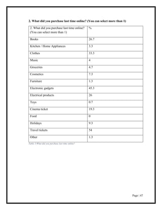 Page | 47
2. What did you purchase last time online? (You can select more than 1)
2. What did you purchase last time online?
(You can select more than 1)
%
Books 26.7
Kitchen / Home Appliances 3.3
Clothes 33.3
Music 4
Groceries 4.7
Cosmetics 7.3
Furniture 1.3
Electronic gadgets 45.3
Electrical products 26
Toys 0.7
Cinema ticket 19.3
Food 0
Holidays 9.3
Travel tickets 54
Other 1.3
Table 3 What did you purchase last time online?
 