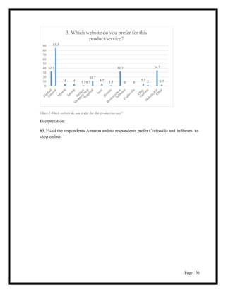 Page | 50
Chart 3 Which website do you prefer for this product/service?
Interpretation:
85.3% of the respondents Amazon and no respondents prefer Craftsvilla and Infibeam to
shop online.
32.7
85.3
4 4 1.30.7
10.7
4.7 1.3
32.7
0 0
5.3 2
34.7
2.7
0
10
20
30
40
50
60
70
80
90
3. Which website do you prefer for this
product/service?
 