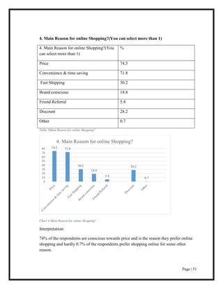Page | 51
4. Main Reason for online Shopping?(You can select more than 1)
4. Main Reason for online Shopping?(You
can select more than 1)
%
Price 74.5
Convenience & time saving 71.8
Fast Shipping 30.2
Brand conscious 18.8
Friend Referral 5.4
Discount 28.2
Other 0.7
Table 5Main Reason for online Shopping?
Chart 4 Main Reason for online Shopping?
Interpretation:
74% of the respondents are conscious towards price and is the reason they prefer online
shopping and hardly 0.7% of the respondents prefer shopping online for some other
reason.
74.5 71.8
30.2
18.8
5.4
28.2
0.7
0
10
20
30
40
50
60
70
80
4. Main Reason for online Shopping?
 