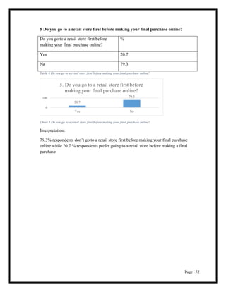Page | 52
5 Do you go to a retail store first before making your final purchase online?
Do you go to a retail store first before
making your final purchase online?
%
Yes 20.7
No 79.3
Table 6 Do you go to a retail store first before making your final purchase online?
Chart 5 Do you go to a retail store first before making your final purchase online?
Interpretation:
79.3% respondents don’t go to a retail store first before making your final purchase
online while 20.7 % respondents prefer going to a retail store before making a final
purchase.
20.7
79.3
0
100
Yes No
5. Do you go to a retail store first before
making your final purchase online?
 