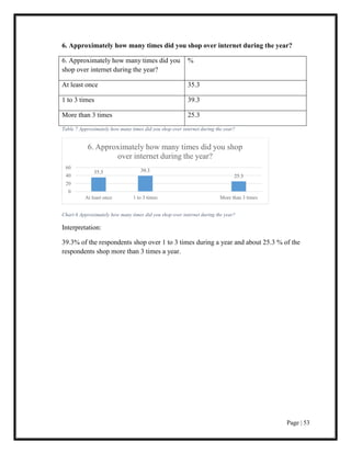 Page | 53
6. Approximately how many times did you shop over internet during the year?
6. Approximately how many times did you
shop over internet during the year?
%
At least once 35.3
1 to 3 times 39.3
More than 3 times 25.3
Table 7 Approximately how many times did you shop over internet during the year?
Chart 6 Approximately how many times did you shop over internet during the year?
Interpretation:
39.3% of the respondents shop over 1 to 3 times during a year and about 25.3 % of the
respondents shop more than 3 times a year.
35.3 39.3
25.3
0
20
40
60
At least once 1 to 3 times More than 3 times
6. Approximately how many times did you shop
over internet during the year?
 
