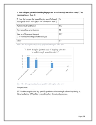 Page | 54
7. How did you get the idea of buying specific brand through an online store?(You
can select more than 1)
7. How did you get the idea of buying specific brand
through an online store?(You can select more than 1)
%
Referred by friend/family 67.3
Saw an online advertisement 52
Saw an offline advertisement
(TV/Newspapers/Magazine/Hoardings)
30.7
Other 0.7
Table 8 How did you get the idea of buying specific brand through an online store?
Chart 7 How did you get the idea of buying specific brand through an online store?
Interpretation:
67.3% of the respondents buy specific products online through referred by family or
friend and about 0.7% of the respondents buy through other means.
67.3
52
30.7
0.7
0
10
20
30
40
50
60
70
80
7. How did you get the idea of buying specific
brand through an online store?
 