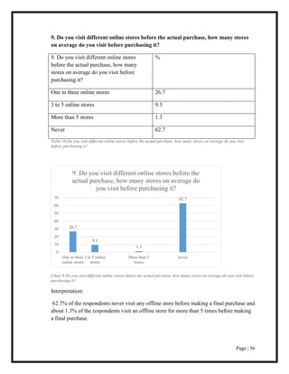 Page | 56
9. Do you visit different online stores before the actual purchase, how many stores
on average do you visit before purchasing it?
9. Do you visit different online stores
before the actual purchase, how many
stores on average do you visit before
purchasing it?
%
One to three online stores 26.7
3 to 5 online stores 9.3
More than 5 stores 1.3
Never 62.7
Table 10 Do you visit different online stores before the actual purchase, how many stores on average do you visit
before purchasing it?
Chart 9 Do you visit different online stores before the actual purchase, how many stores on average do you visit before
purchasing it?
Interpretation:
62.7% of the respondents never visit any offline store before making a final purchase and
about 1.3% of the respondents visit an offline store for more than 5 times before making
a final purchase.
26.7
9.3
1.3
62.7
0
10
20
30
40
50
60
70
One to three
online stores
3 to 5 online
stores
More than 5
stores
never
9. Do you visit different online stores before the
actual purchase, how many stores on average do
you visit before purchasing it?
 