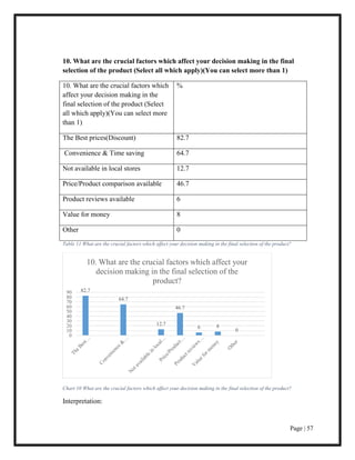 Page | 57
10. What are the crucial factors which affect your decision making in the final
selection of the product (Select all which apply)(You can select more than 1)
10. What are the crucial factors which
affect your decision making in the
final selection of the product (Select
all which apply)(You can select more
than 1)
%
The Best prices(Discount) 82.7
Convenience & Time saving 64.7
Not available in local stores 12.7
Price/Product comparison available 46.7
Product reviews available 6
Value for money 8
Other 0
Table 11 What are the crucial factors which affect your decision making in the final selection of the product?
Chart 10 What are the crucial factors which affect your decision making in the final selection of the product?
Interpretation:
82.7
64.7
12.7
46.7
6 8
0
0
10
20
30
40
50
60
70
80
90
10. What are the crucial factors which affect your
decision making in the final selection of the
product?
 