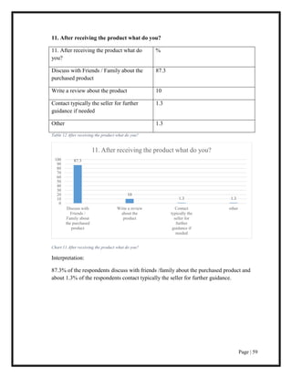 Page | 59
11. After receiving the product what do you?
11. After receiving the product what do
you?
%
Discuss with Friends / Family about the
purchased product
87.3
Write a review about the product 10
Contact typically the seller for further
guidance if needed
1.3
Other 1.3
Table 12 After receiving the product what do you?
Chart 11 After receiving the product what do you?
Interpretation:
87.3% of the respondents discuss with friends /family about the purchased product and
about 1.3% of the respondents contact typically the seller for further guidance.
87.3
10
1.3 1.3
0
10
20
30
40
50
60
70
80
90
100
Discuss with
Friends /
Family about
the purchased
product
Write a review
about the
product
Contact
typically the
seller for
further
guidance if
needed
other
11. After receiving the product what do you?
 