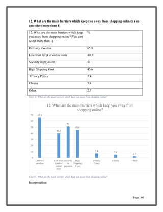 Page | 60
12. What are the main barriers which keep you away from shopping online?(You
can select more than 1)
12. What are the main barriers which keep
you away from shopping online?(You can
select more than 1)
%
Delivery too slow 65.8
Low trust level of online store 40.3
Security in payment 51
High Shipping Cost 45.6
Privacy Policy 7.4
Claims 5.4
Other 2.7
Table 13 What are the main barriers which keep you away from shopping online?
Chart 12 What are the main barriers which keep you away from shopping online?
Interpretation:
65.8
40.3
51
45.6
7.4
5.4
2.7
0
10
20
30
40
50
60
70
Delivery
too slow
Low trust
level of
online
store
Security
in
payment
High
Shipping
Cost
Privacy
Policy
Claims Other
12. What are the main barriers which keep you away from
shopping online?
 
