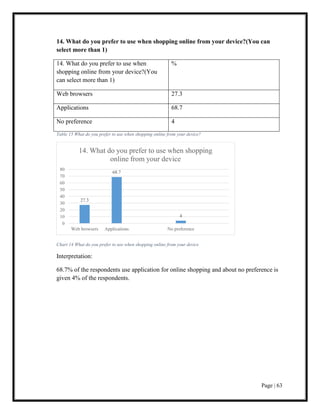 Page | 63
14. What do you prefer to use when shopping online from your device?(You can
select more than 1)
14. What do you prefer to use when
shopping online from your device?(You
can select more than 1)
%
Web browsers 27.3
Applications 68.7
No preference 4
Table 15 What do you prefer to use when shopping online from your device?
Chart 14 What do you prefer to use when shopping online from your device
Interpretation:
68.7% of the respondents use application for online shopping and about no preference is
given 4% of the respondents.
27.3
68.7
4
0
10
20
30
40
50
60
70
80
Web browsers Applications No preference
14. What do you prefer to use when shopping
online from your device
 