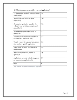 Page | 64
15. Why do you use more web browsers or Applications?
15. Why do you use more web browsers or
Applications?
%
More used to web browsers (from
experience)
24.7
Because the application related to the
website I want to visit doesn’t exist or I
cannot find it
1.3
I don’t want to install applications for
random use
5.3
The applications from some websites are
not functional, don’t work well
2.7
Usually I search for a general term, rather
than needing a specific application.
3.3
Applications are better use, tailored to
mobile phone
26
Applications are faster (In terms of
opening it)
28
Applications are easier to find, straight on
my main screen, application list
8.7
Other 0
Table 16 Why do you use more web browsers or Applications?
 