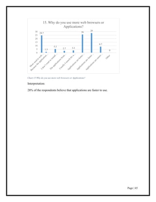 Page | 65
Chart 15 Why do you use more web browsers or Applications?
Interpretation:
28% of the respondents believe that applications are faster to use.
24.7
1.3
5.3
2.7 3.3
26
28
8.7
0
0
5
10
15
20
25
30
15. Why do you use more web browsers or
Applications?
 