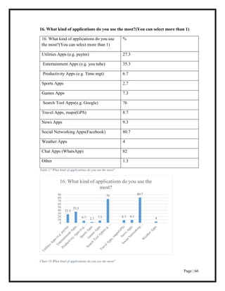 Page | 66
16. What kind of applications do you use the most?(You can select more than 1)
16. What kind of applications do you use
the most?(You can select more than 1)
%
Utilities Apps (e.g. paytm) 27.3
Entertainment Apps (e.g. you tube) 35.3
Productivity Apps (e.g. Time mgt) 6.7
Sports Apps 2.7
Games Apps 7.3
Search Tool Apps(e.g. Google) 76
Travel Apps, maps(GPS) 8.7
News Apps 9.3
Social Networking Apps(Facebook) 80.7
Weather Apps 4
Chat Apps (WhatsApp) 82
Other 1.3
Table 17 What kind of applications do you use the most?
Chart 16 What kind of applications do you use the most?
27.3
35.3
6.7 2.7 7.3
76
8.7 9.3
80.7
4
0
10
20
30
40
50
60
70
80
90
16. What kind of applications do you use the
most?
 