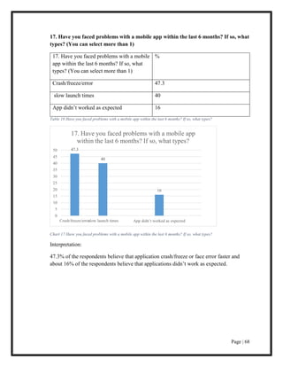 Page | 68
17. Have you faced problems with a mobile app within the last 6 months? If so, what
types? (You can select more than 1)
17. Have you faced problems with a mobile
app within the last 6 months? If so, what
types? (You can select more than 1)
%
Crash/freeze/error 47.3
slow launch times 40
App didn’t worked as expected 16
Table 18 Have you faced problems with a mobile app within the last 6 months? If so, what types?
Chart 17 Have you faced problems with a mobile app within the last 6 months? If so, what types?
Interpretation:
47.3% of the respondents believe that application crash/freeze or face error faster and
about 16% of the respondents believe that applications didn’t work as expected.
47.3
40
16
0
5
10
15
20
25
30
35
40
45
50
Crash/freeze/errorslow launch times App didn’t worked as expected
17. Have you faced problems with a mobile app
within the last 6 months? If so, what types?
 