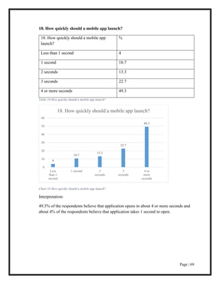 Page | 69
18. How quickly should a mobile app launch?
18. How quickly should a mobile app
launch?
%
Less than 1 second 4
1 second 10.7
2 seconds 13.3
3 seconds 22.7
4 or more seconds 49.3
Table 19 How quickly should a mobile app launch?
Chart 18 How quickly should a mobile app launch?
Interpretation:
49.3% of the respondents believe that application opens in about 4 or more seconds and
about 4% of the respondents believe that application takes 1 second to open.
4
10.7
13.3
22.7
49.3
0
10
20
30
40
50
60
Less
than 1
second
1 second 2
seconds
3
seconds
4 or
more
seconds
18. How quickly should a mobile app launch?
 