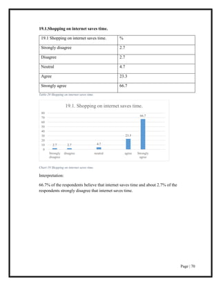 Page | 70
19.1.Shopping on internet saves time.
19.1 Shopping on internet saves time. %
Strongly disagree 2.7
Disagree 2.7
Neutral 4.7
Agree 23.3
Strongly agree 66.7
Table 20 Shopping on internet saves time.
Chart 19 Shopping on internet saves time.
Interpretation:
66.7% of the respondents believe that internet saves time and about 2.7% of the
respondents strongly disagree that internet saves time.
2.7 2.7 4.7
23.3
66.7
0
10
20
30
40
50
60
70
80
Strongly
disagree
disagree neutral agree Strongly
agree
19.1. Shopping on internet saves time.
 