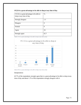 Page | 71
19.2.It is a great advantage to be able to shop at any time of day
19.2.It is a great advantage to be able to
shop at any time of day
%
Strongly disagree 1.3
Disagree 4
Neutral 8
Agree 24
Strongly agree 62.7
Table 21 It is a great advantage to be able to shop at any time of day
Chart 20 It is a great advantage to be able to shop at any time of day
Interpretation:
62.7% of the respondents strongly agree that is a great advantage to be able to shop at any
time of day and about 1.3% of the respondents strongly disagree with it.
1.3
4
8
24
62.7
0
10
20
30
40
50
60
70
Strongly
disagree
disagree neutral agree Strongly
agree
19.2. It is a great advantage to be able to shop at
any time of day
 