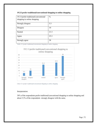 Page | 72
19.3.I prefer traditional/conventional shopping to online shopping
19.3.I prefer traditional/conventional
shopping to online shopping
%
Strongly disagree 5.3
Disagree 10
Neutral 21.3
Agree 25.3
Strongly agree 38
Table 22 I prefer traditional/conventional shopping to online shopping
Chart 21 I prefer traditional/conventional shopping to online shopping
Interpretation:
38% of the respondents prefer traditional/conventional shopping to online shopping and
about 5.3% of the respondents strongly disagree with the same.
5.3
10
21.3
25.3
38
0
5
10
15
20
25
30
35
40
Strongly
disagree
disagree neutral agree Strongly
agree
19.3. I prefer traditional/conventional shopping to
online shopping
 