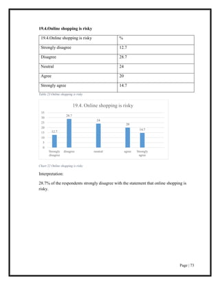 Page | 73
19.4.Online shopping is risky
19.4.Online shopping is risky %
Strongly disagree 12.7
Disagree 28.7
Neutral 24
Agree 20
Strongly agree 14.7
Table 23 Online shopping is risky
Chart 22 Online shopping is risky
Interpretation:
28.7% of the respondents strongly disagree with the statement that online shopping is
risky.
12.7
28.7
24
20
14.7
0
5
10
15
20
25
30
35
Strongly
disagree
disagree neutral agree Strongly
agree
19.4. Online shopping is risky
 