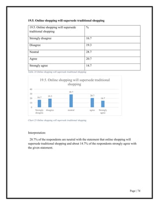 Page | 74
19.5. Online shopping will supersede traditional shopping
19.5. Online shopping will supersede
traditional shopping
%
Strongly disagree 16.7
Disagree 19.3
Neutral 28.7
Agree 20.7
Strongly agree 14.7
Table 24 Online shopping will supersede traditional shopping
Chart 23 Online shopping will supersede traditional shopping
Interpretation:
28.7% of the respondents are neutral with the statement that online shopping will
supersede traditional shopping and about 14.7% of the respondents strongly agree with
the given statement.
16.7
19.3
28.7
20.7
14.7
0
10
20
30
40
Strongly
disagree
disagree neutral agree Strongly
agree
19.5. Online shopping will supersede traditional
shopping
 