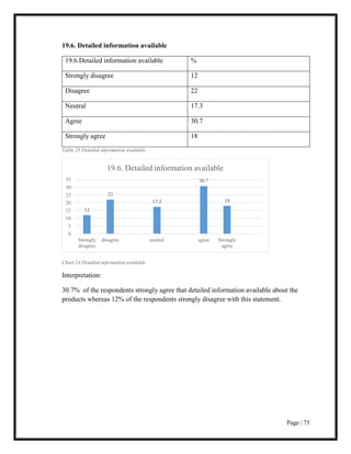 Page | 75
19.6. Detailed information available
19.6.Detailed information available %
Strongly disagree 12
Disagree 22
Neutral 17.3
Agree 30.7
Strongly agree 18
Table 25 Detailed information available
Chart 24 Detailed information available
Interpretation:
30.7% of the respondents strongly agree that detailed information available about the
products whereas 12% of the respondents strongly disagree with this statement.
12
22
17.3
30.7
18
0
5
10
15
20
25
30
35
Strongly
disagree
disagree neutral agree Strongly
agree
19.6. Detailed information available
 