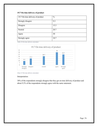 Page | 76
19.7 On time delivery of product
19.7 On time delivery of product %
Strongly disagree 9.3
Disagree 15.3
Neutral 20.7
Agree 30
Strongly agree 24.7
Table 26 On time delivery of product
Chart 25 On time delivery of product
Interpretation:
30% of the respondents strongly disagree that they get on time delivery of product and
about 9.3% of the respondents strongly agree with the same statement.
9.3
15.3
20.7
30
24.7
0
5
10
15
20
25
30
35
Strongly
disagree
disagree neutral agree Strongly
agree
19.7 On time delivery of product
 
