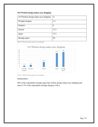 Page | 78
19.9 Website design makes easy shopping
19.9 Website design makes easy shopping %
Strongly disagree 3.3
Disagree 6
Neutral 13.3
Agree 37.3
Strongly agree 40
Table 28 Website design makes easy shopping
Chart 27 Website design makes easy shopping
Interpretation:
40% of the respondents strongly agree that website design makes easy shopping and
about 3.3% of the respondents strongly disagree with it.
3.3
6
13.3
37.3
40
0
5
10
15
20
25
30
35
40
45
Strongly
disagree
disagree neutral agree Strongly
agree
19.9 Website design makes easy shopping
 