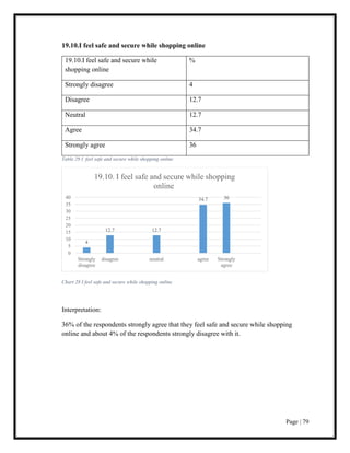 Page | 79
19.10.I feel safe and secure while shopping online
19.10.I feel safe and secure while
shopping online
%
Strongly disagree 4
Disagree 12.7
Neutral 12.7
Agree 34.7
Strongly agree 36
Table 29 I feel safe and secure while shopping online
Chart 28 I feel safe and secure while shopping online
Interpretation:
36% of the respondents strongly agree that they feel safe and secure while shopping
online and about 4% of the respondents strongly disagree with it.
4
12.7 12.7
34.7 36
0
5
10
15
20
25
30
35
40
Strongly
disagree
disagree neutral agree Strongly
agree
19.10. I feel safe and secure while shopping
online
 