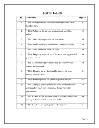 Page | 8
LIST OF TABLES
No. Particulars Page No.
1. Table 1: Glimpse of top 9 leading online shopping sites 2015
based on traffic
8
2. Table 2: When was the last time you purchased something
online?
33
3. Table 3: What did you purchase last time online? 34
4. Table 4: Which website do you prefer for this product/service? 36
5. Table 5: Main Reason for online Shopping? 38
6. Table 6: Do you go to a retail store first before making your final
purchase online?
39
7. Table 7: Approximately how many times did you shop over
internet during the year?
40
8. Table 8: How did you get the idea of buying specific brand
through an online store?
41
9. Table 9: How do you find the specific to your own needs? 42
10. Table 10: Do you visit different online stores before the actual
purchase, how many stores on average do you visit before
purchasing it?
43
11. Table 11: What are the crucial factors which affect your decision
making in the final selection of the product?
44
12. Table 12: After receiving the product what do you? 46
 
