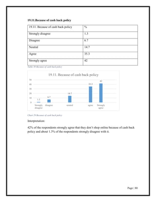 Page | 80
19.11.Because of cash back policy
19.11. Because of cash back policy %
Strongly disagree 1.3
Disagree 6.7
Neutral 14.7
Agree 35.3
Strongly agree 42
Table 30 Because of cash back policy
Chart 29 Because of cash back policy
Interpretation:
42% of the respondents strongly agree that they don’t shop online because of cash back
policy and about 1.3% of the respondents strongly disagree with it.
1.3
6.7
14.7
35.3
42
0
10
20
30
40
50
Strongly
disagree
disagree neutral agree Strongly
agree
19.11. Because of cash back policy
 