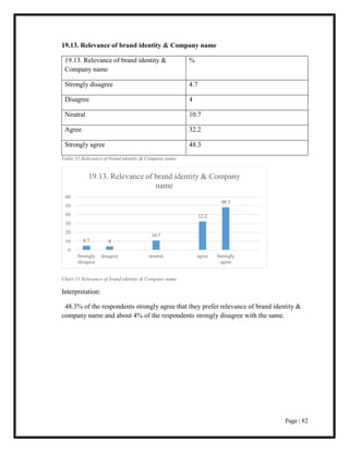 Page | 82
19.13. Relevance of brand identity & Company name
19.13. Relevance of brand identity &
Company name
%
Strongly disagree 4.7
Disagree 4
Neutral 10.7
Agree 32.2
Strongly agree 48.3
Table 32 Relevance of brand identity & Company name
Chart 31 Relevance of brand identity & Company name
Interpretation:
48.3% of the respondents strongly agree that they prefer relevance of brand identity &
company name and about 4% of the respondents strongly disagree with the same.
4.7 4
10.7
32.2
48.3
0
10
20
30
40
50
60
Strongly
disagree
disagree neutral agree Strongly
agree
19.13. Relevance of brand identity & Company
name
 