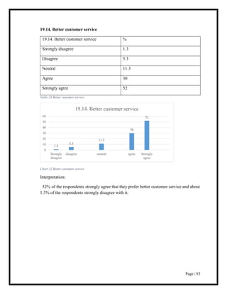Page | 83
19.14. Better customer service
19.14. Better customer service %
Strongly disagree 1.3
Disagree 5.3
Neutral 11.3
Agree 30
Strongly agree 52
Table 33 Better customer service
Chart 32 Better customer service
Interpretation:
52% of the respondents strongly agree that they prefer better customer service and about
1.3% of the respondents strongly disagree with it.
1.3
5.3
11.3
30
52
0
10
20
30
40
50
60
Strongly
disagree
disagree neutral agree Strongly
agree
19.14. Better customer service
 