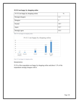 Page | 84
19.15.I am happy by shopping online
19.15.I am happy by shopping online %
Strongly disagree 1.3
Disagree 2
Neutral 10.7
Agree 32.7
Strongly agree 53.3
Table 34 I am happy by shopping online
Chart 33 I am happy by shopping online
Interpretation:
53.3% of the respondents are happy by shopping online and about 1.3% of the
respondents strongly disagree with it.
1.3 2
10.7
32.7
53.3
0
10
20
30
40
50
60
Strongly
disagree
disagree neutral agree Strongly
agree
19.15. I am happy by shopping online
 