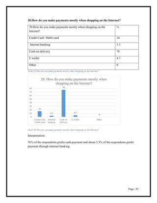 Page | 85
20.How do you make payments mostly when shopping on the Internet?
20.How do you make payments mostly when shopping on the
Internet?
%
Credit Card / Debit card 16
Internet banking 3.3
Cash on delivery 76
E wallet 4.7
Other 0
Table 35 How do you make payments mostly when shopping on the Internet?
Chart 34 How do you make payments mostly when shopping on the Internet?
Interpretation:
76% of the respondents prefer cash payment and about 3.3% of the respondents prefer
payment through internet banking.
16
3.3
76
4.7
0
0
10
20
30
40
50
60
70
80
Credit Card
/ Debit card
Internet
banking
Cash on
delivery
E wallet Other
20. How do you make payments mostly when
shopping on the Internet?
 