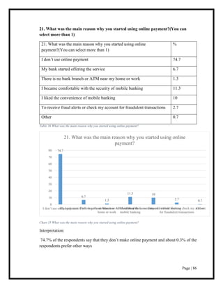 Page | 86
21. What was the main reason why you started using online payment?(You can
select more than 1)
21. What was the main reason why you started using online
payment?(You can select more than 1)
%
I don’t use online payment 74.7
My bank started offering the service 6.7
There is no bank branch or ATM near my home or work 1.3
I became comfortable with the security of mobile banking 11.3
I liked the convenience of mobile banking 10
To receive fraud alerts or check my account for fraudulent transactions 2.7
Other 0.7
Table 36 What was the main reason why you started using online payment?
Chart 35 What was the main reason why you started using online payment?
Interpretation:
74.7% of the respondents say that they don’t make online payment and about 0.3% of the
respondents prefer other ways
74.7
6.7
1.3
11.3 10
2.7 0.7
0
10
20
30
40
50
60
70
80
I don’t use online paymentMy bank started offering the serviceThere is no bank branch or ATM near my
home or work
I became comfortable with the security of
mobile banking
I liked the convenience of mobile bankingTo receive fraud alerts or check my account
for fraudulent transactions
Other
21. What was the main reason why you started using online
payment?
 