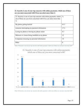 Page | 87
22. Security is one of your top concerns with online payments; which one of these
are you most concerned with?(You can select more than 1)
22. Security is one of your top concerns with online payments; which
one of these are you most concerned with?(You can select more than
1)
%
My phone getting hacked 63.3
someone intercepting my payment information 17.3
Losing my phone or having my phone stolen 8.7
Malware or viruses being installed on my phone 12
Companies misusing my personal information 14
Other 0
Table 37 Security is one of your top concerns with online payments; which one of these are you most concerned with?
Chart 36 Security is one of your top concerns with online payments; which one of these are you most concerned with?
63.3
17.3
8.7
12
14
0
0
10
20
30
40
50
60
70
My phone getting hackedsomeone intercepting my payment informationLosing my phone or having my phone stolenMalware or viruses being installed on my phoneCompanies misusing my personal informationOther
22. Security is one of your top concerns with online payments;
which one of these are you most concerned with?
 