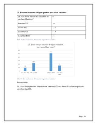 Page | 89
23. How much amount did you spent on purchased last time?
23. How much amount did you spent on
purchased last time?
%
less than 500 10
500 to 1000 22.7
1000 to 5000 51.3
more than 5000 16
Table 38 How much amount did you spent on purchased last time?
Chart 37 How much amount did you spent on purchased last time?
Interpretation:
51.3% of the respondents shop between 1000 to 5000 and about 10% of the respondents
shop less than 500.
10
22.7
51.3
16
0
10
20
30
40
50
60
less than 500 500 to 1000 1000 to 5000 more than
5000
23. How much amount did you spent on
purchased last time?
 