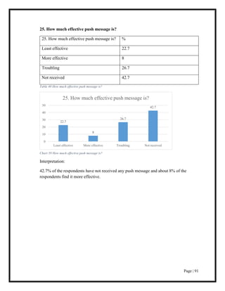 Page | 91
25. How much effective push message is?
25. How much effective push message is? %
Least effective 22.7
More effective 8
Troubling 26.7
Not received 42.7
Table 40 How much effective push message is?
Interpretation:
42.7% of the respondents have not received any push message and about 8% of the
respondents find it more effective.
22.7
8
26.7
42.7
0
10
20
30
40
50
Least effective More effective Troubling Not received
25. How much effective push message is?
Chart 39 How much effective push message is?
 