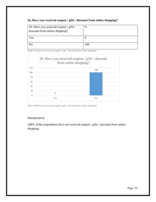 Page | 92
26. Have you received coupon / gifts / discount from online shopping?
26. Have you received coupon / gifts /
discount from online shopping?
%
Yes 0
No 100
Table 41 Have you received coupon / gifts / discount from online shopping?
Chart 40 Have you received coupon / gifts / discount from online shopping?
Interpretation:
100% of the respondents have not received coupon / gifts / discount from online
shopping.
0
100
0
20
40
60
80
100
120
Yes No
26. Have you received coupon / gifts / discount
from online shopping?
 