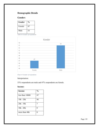 Page | 93
Demographic Details
Gender:
Gender %
Female 47
Male 53
Table 42 Gender of respondents
Chart 41 Gender of respondents
Interpretation:
53% respondents are male and 47% respondents are female.
Income:
Income %
less than 10000 47
10k - 20k 46
20k - 30k 7
30k - 40k 0
more than 40k 0
47
53
44
45
46
47
48
49
50
51
52
53
54
Female Male
Gender
 