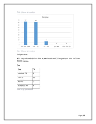 Page | 94
Table 43 Income of respondents
Chart 42 Income of respondents
Interpretation:
47% respondents have less than 10,000 income and 7% respondents have 20,000 to
30,000 income.
Age
Age %
less than 20 0
20 - 30 99
30 - 40 1
more than 40 0
Table 44 Age of respondents
47 46
7
0 0
0
5
10
15
20
25
30
35
40
45
50
less than 10000 10k - 20k 20k - 30k 30k - 40k more than 40k
Income
 