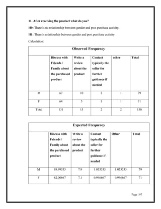 Page | 97
11. After receiving the product what do you?
H0: There is no relationship between gender and post purchase activity.
H1: There is relationship between gender and post purchase activity.
Calculation:
Observed Frequency
Discuss with
Friends /
Family about
the purchased
product
Write a
review
about the
product
Contact
typically the
seller for
further
guidance if
needed
other Total
M 67 10 1 1 79
F 64 5 1 1 71
Total 131 15 2 2 150
Expected Frequency
Discuss with
Friends /
Family about
the purchased
product
Write a
review
about the
product
Contact
typically the
seller for
further
guidance if
needed
Other Total
M 68.99333 7.9 1.053333 1.053333 79
F 62.00667 7.1 0.946667 0.946667 71
 