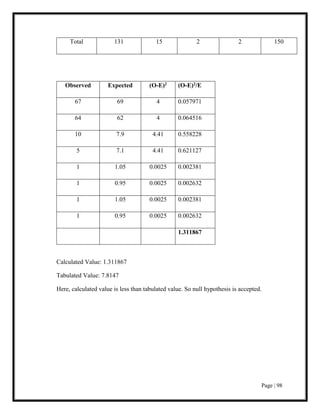 Page | 98
Total 131 15 2 2 150
Observed Expected (O-E)2 (O-E)2/E
67 69 4 0.057971
64 62 4 0.064516
10 7.9 4.41 0.558228
5 7.1 4.41 0.621127
1 1.05 0.0025 0.002381
1 0.95 0.0025 0.002632
1 1.05 0.0025 0.002381
1 0.95 0.0025 0.002632
1.311867
Calculated Value: 1.311867
Tabulated Value: 7.8147
Here, calculated value is less than tabulated value. So null hypothesis is accepted.
 