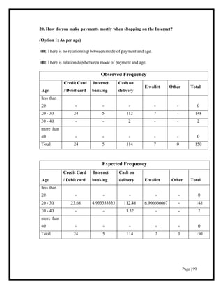 Page | 99
20. How do you make payments mostly when shopping on the Internet?
(Option 1: As per age)
H0: There is no relationship between mode of payment and age.
H1: There is relationship between mode of payment and age.
Observed Frequency
Age
Credit Card
/ Debit card
Internet
banking
Cash on
delivery
E wallet Other Total
less than
20 - - - - - 0
20 - 30 24 5 112 7 - 148
30 - 40 - - 2 - - 2
more than
40 - - - - - 0
Total 24 5 114 7 0 150
Expected Frequency
Age
Credit Card
/ Debit card
Internet
banking
Cash on
delivery E wallet Other Total
less than
20 - - - - - 0
20 - 30 23.68 4.933333333 112.48 6.906666667 - 148
30 - 40 - - 1.52 - - 2
more than
40 - - - - - 0
Total 24 5 114 7 0 150
 
