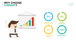 WHY CHOOSE
CODIANT?
99%
EXCELLING
MOBILE & WEB
APP
98%
MEETING
DEADLINES
99%
CUSTOMER
SUPPORT
100%
PROFESSIONAL
 