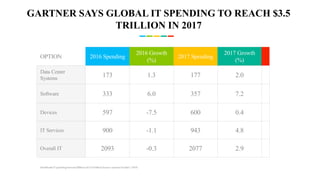OPTION 2016 Spending
2016 Growth
(%)
2017 Spending
2017 Growth
(%)
Data Center
Systems
173 1.3 177 2.0
Software 333 6.0 357 7.2
Devices 597 -7.5 600 0.4
IT Services 900 -1.1 943 4.8
Overall IT 2093 -0.3 2077 2.9
GARTNER SAYS GLOBAL IT SPENDING TO REACH $3.5
TRILLION IN 2017
WorldwideITspendingforecast(BillionsofU.S Dollars)Source:GartnerOctober|2016
 
