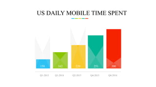 Q1-2013 Q1-2014 Q2-2015 Q4-2015 Q4-2016
158 162 220 251 300
US DAILY MOBILE TIME SPENT
 